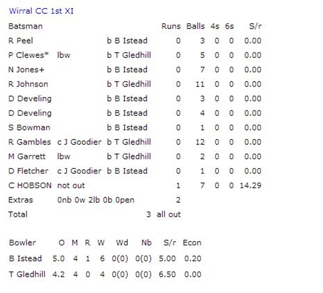 10 ducks in an innings, a team score of 3