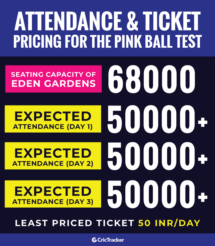 Attendance-and-Ticket-Pricing-for-the-Pink-Ball-Test