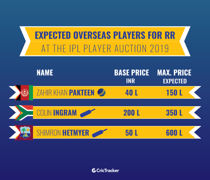 Expected-overseas players-for-Rajasthan-Royals-at-the-IPL-Player-Auction-2019