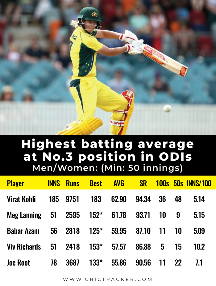 Highest-batting-average-at-No.3-position-in-ODI-Cricket
