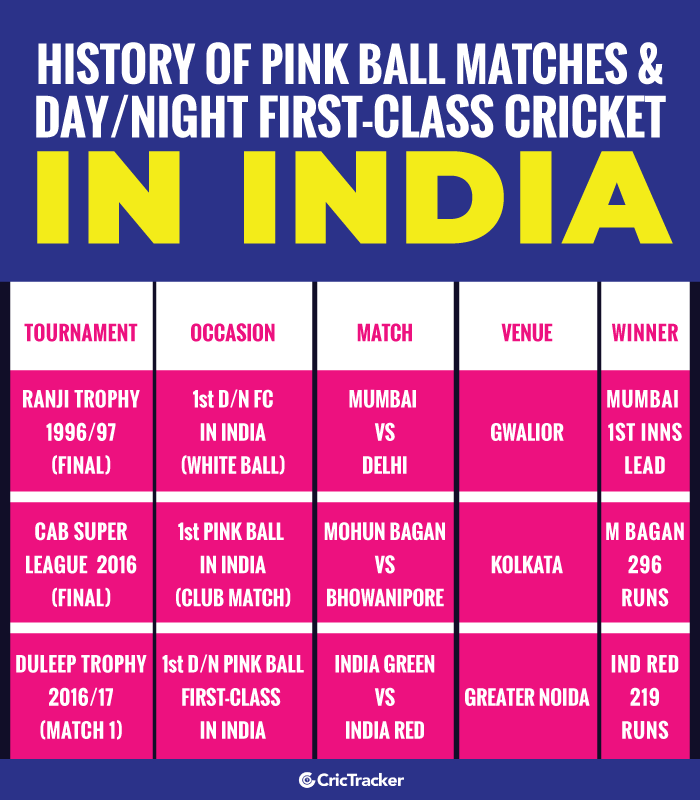 History-of-Pink-ball-matches-and-Day-Night-first-class-cricket-in-India