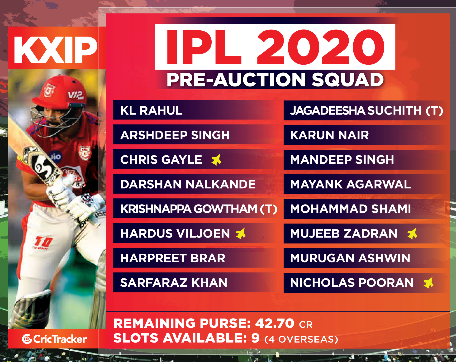 IPL 2024 Auction: How the 10 teams stack up, remaining purse and available  slots – Firstpost