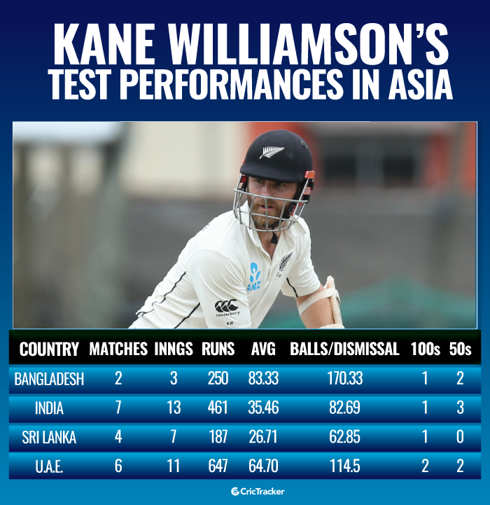 Kane-Williamsos-Test-performances-in-Asia