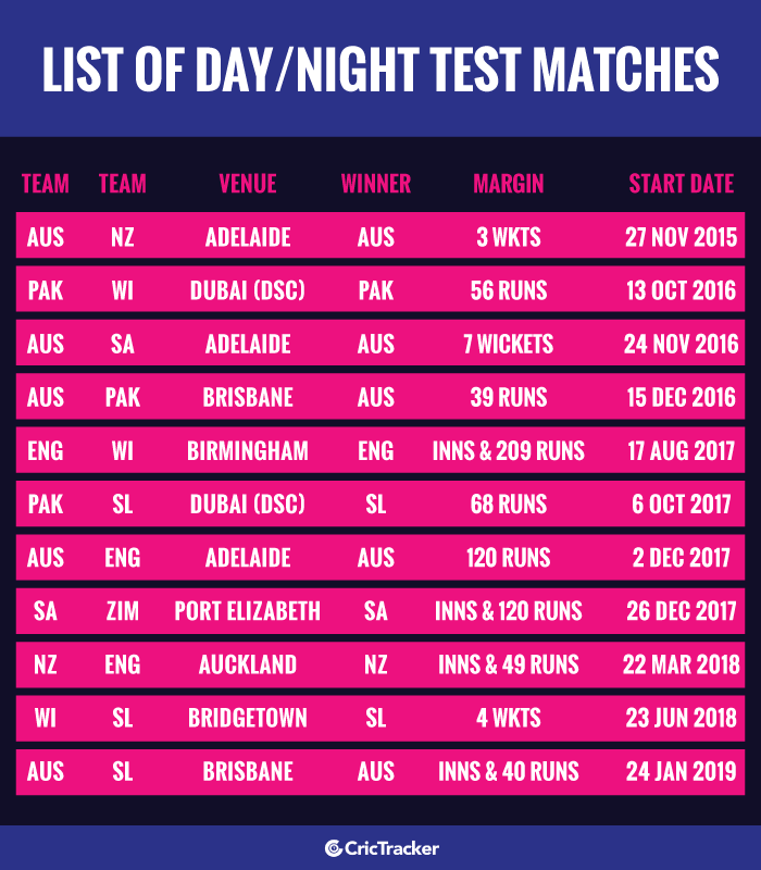 List-of-Day-Night-Test-matches