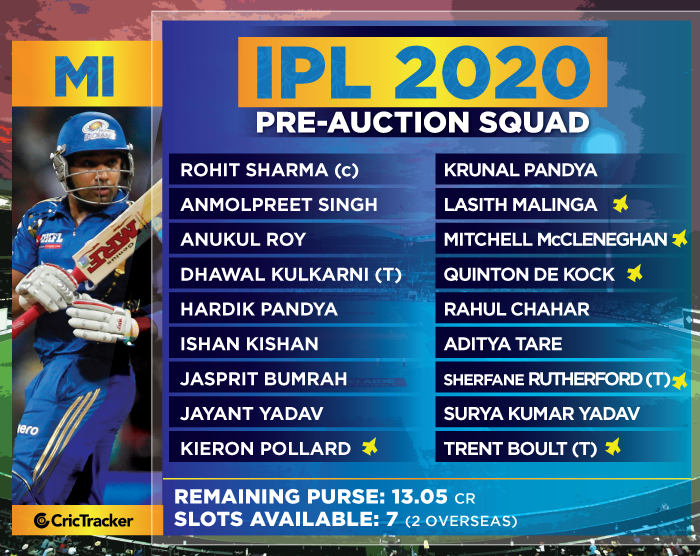 IPL Auction 2024: Players List With Base Price, Set-Wise Names, Remaining  Purse & Slots - myKhel
