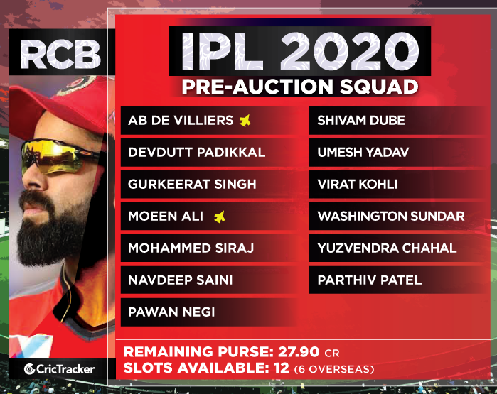 Royal Challengers Bangalore, WPL 2024 Auction: Players bought by RCB,  complete squad – Firstpost