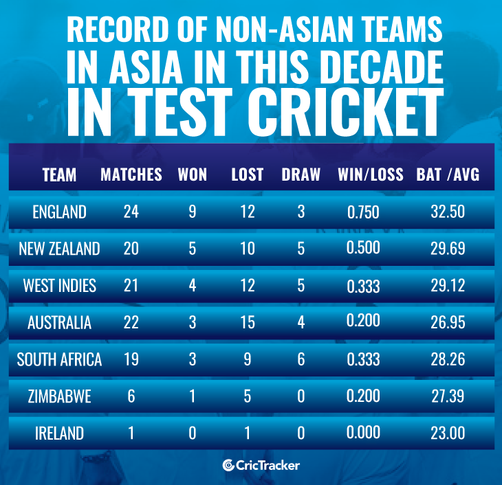 Record-of-non-asian-teams-in-asia-in-this-decade-in-Test-cricket1
