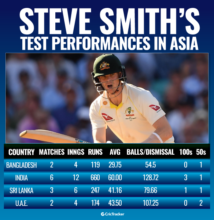 SteveSmith-Test-performances-in-Asia