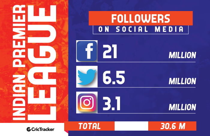 T20 leagues-on-Social-Media-IPL