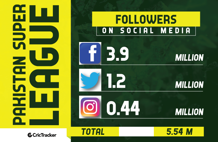 T20 leagues-on-Social-Media-Pakistan