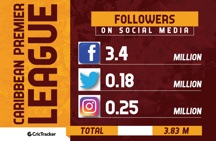 T20eagues-on-Social-Media-Windies